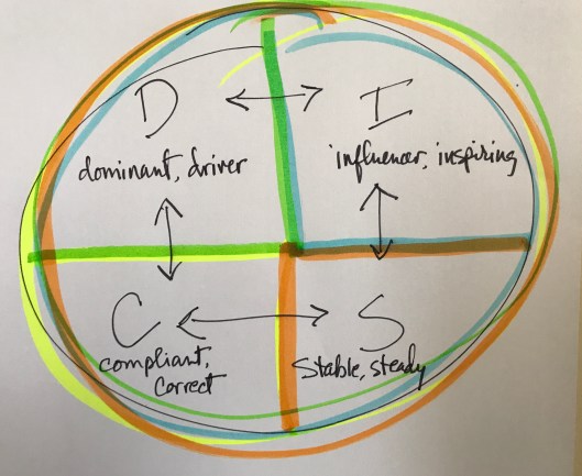 QUICK JOT OF THE DISC PROFILE